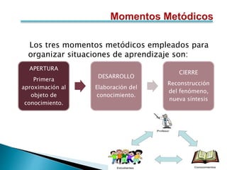 Los tres momentos metódicos empleados para
organizar situaciones de aprendizaje son:
APERTURA
Primera
aproximación al
objeto de
conocimiento.
DESARROLLO
Elaboración del
conocimiento.
CIERRE
Reconstrucción
del fenómeno,
nueva síntesis
 