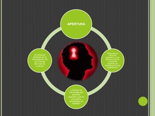 APERTURA
APERTURA
Preguntar al
personal
operativo: ¿Las
técnicas van en
avance de
acuerdo a la
resistencia de los
antibióticos?
¿Cuál es el
porcentaje del
personal
operativo que se
encuentra
actualizado en
heridas?
El personal
participa en la
investigación de
las nuevas
técnicas de
curacion
 