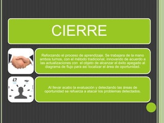 CIERRE
Reforzando el proceso de aprendizaje. Se trabajara de la mano
ambos turnos, con el método tradicional, innovando de acuerdo a
las actualizaciones con el objeto de alcanzar el éxito apegado al
diagrama de flujo para así localizar el área de oportunidad.
Al llevar acabo la evaluación y detectando las áreas de
oportunidad se refuerza a atacar los problemas detectados.
 