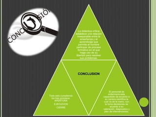 La didáctica crítica
establece una relación
inseparable entre la
enseñanza y el
aprendizaje que
permite al hombre
participar de proceso
formativo en el que
haga uso de su
libertad para resolver
sus problemas.
Todo esto cumpliendo
los tres procesos:
APERTURA
EJECUCION
CIERRE
CONCLUSION
El personal de
enfermería esta
capacitado de acuerdo a
su carrera científica la
cual va de la mano, con
la toma decisiones de
acuerdo a su
valoración, diagnostico y
plan de intervenciones.
 