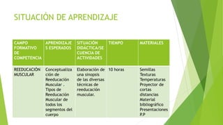 SITUACIÓN DE APRENDIZAJE
CAMPO
FORMATIVO
DE
COMPETENCIA
APRENDIZAJE
S ESPERADOS
SITUACIÓN
DIDÁCTICA/SE
CUENCIA DE
ACTIVIDADES
TIEMPO MATERIALES
REEDUCACIÓN
MUSCULAR
Conceptualiza
ción de
Reeducación
Muscular .
Tipos de
Reeducación
Muscular de
todos los
segmentos del
cuerpo
Elaboración de
una sinopsis
de las diversas
técnicas de
reeducación
muscular.
10 horas Semillas
Texturas
Temperaturas
Proyector de
cortas
distancias
Material
bibliográfico
Presentaciones
P.P
 