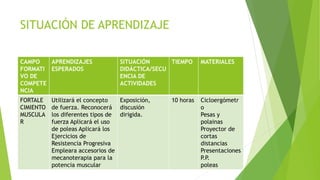 SITUACIÓN DE APRENDIZAJE
CAMPO
FORMATI
VO DE
COMPETE
NCIA
APRENDIZAJES
ESPERADOS
SITUACIÓN
DIDÁCTICA/SECU
ENCIA DE
ACTIVIDADES
TIEMPO MATERIALES
FORTALE
CIMIENTO
MUSCULA
R
Utilizará el concepto
de fuerza. Reconocerá
los diferentes tipos de
fuerza Aplicará el uso
de poleas Aplicará los
Ejercicios de
Resistencia Progresiva
Empleara accesorios de
mecanoterapia para la
potencia muscular
Exposición,
discusión
dirigida.
10 horas Cicloergómetr
o
Pesas y
polainas
Proyector de
cortas
distancias
Presentaciones
P.P.
poleas
 