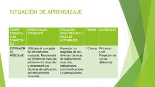SITUACIÓN DE APRENDIZAJE
CAMPO
FORMATIV
O DE
COMPETEN
CIA
APRENDIZAJES
ESPERADOS
SITUACIÓN
DIDÁCTICA/SECU
ENCIA DE
ACTIVIDADES
TIEMPO MATERIALES
ESTIRAMIEN
TO
MUSCULAR
Utilizará el concepto
de estiramiento
muscular. Reconocerá
los diferentes tipos de
estiramiento muscular
y reconocerá las
técnicas de aplicación
del estiramiento
muscular.
Presentar un
diagrama de las
diversas técnicas
de estiramiento
muscular,
indicaciones,
contraindicacione
s y precauciones.
10 horas Pintarrón
Gym
Proyector de
cortas
distancias
 