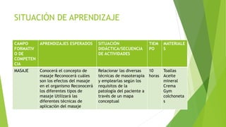 SITUACIÓN DE APRENDIZAJE
CAMPO
FORMATIV
O DE
COMPETEN
CIA
APRENDIZAJES ESPERADOS SITUACIÓN
DIDÁCTICA/SECUENCIA
DE ACTIVIDADES
TIEM
PO
MATERIALE
S
MASAJE Conocerá el concepto de
masaje Reconocerá cuáles
son los efectos del masaje
en el organismo Reconocerá
los diferentes tipos de
masaje Utilizará las
diferentes técnicas de
aplicación del masaje
Relacionar las diversas
técnicas de masoterapia
y emplearlas según los
requisitos de la
patología del paciente a
través de un mapa
conceptual
10
horas
Toallas
Aceite
mineral
Crema
Gym
colchoneta
s
 