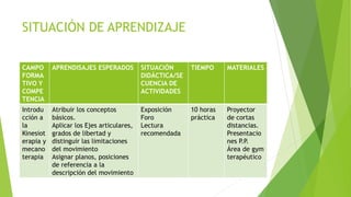 SITUACIÓN DE APRENDIZAJE
CAMPO
FORMA
TIVO Y
COMPE
TENCIA
APRENDISAJES ESPERADOS SITUACIÓN
DIDÁCTICA/SE
CUENCIA DE
ACTIVIDADES
TIEMPO MATERIALES
Introdu
cción a
la
Kinesiot
erapia y
mecano
terapia
Atribuir los conceptos
básicos.
Aplicar los Ejes articulares,
grados de libertad y
distinguir las limitaciones
del movimiento
Asignar planos, posiciones
de referencia a la
descripción del movimiento
Exposición
Foro
Lectura
recomendada
10 horas
práctica
Proyector
de cortas
distancias.
Presentacio
nes P.P.
Área de gym
terapéutico
 