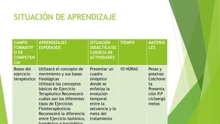 SITUACIÓN DE APRENDIZAJE
CAMPO
FORMATIV
O DE
COMPETEN
CIA
APRENDIZAJES
ESPERADOS
SITUACIÓN
DIDÁCTICA/SE
CUENCIA DE
ACTIVIDADES
TIEMPO MATERIA
LES
Bases del
ejercicio
terapéutico
Utilizará el concepto de
movimiento y sus bases
fisiológicas
Utilizará los conceptos
básicos de Ejercicio
Terapéutico Reconocerá
cuáles son los diferentes
tipos de Ejercicios
Fisioterapéuticos
Reconocerá la diferencia
entre Ejercicio Isotónico,
Presentar un
cuadro
sinóptico
donde se
enfatiza la
evolución
temporal
entre la
secuencia y la
meta del
tratamiento
10 HORAS Pesas y
polainas
Colchone
ta
Presenta
ción P.P
cicloergó
metos
 