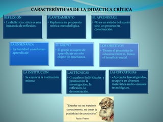 CARACTERÍSTICAS DE LA DIDACTICA CRÍTICA
REFLEXIÓN
• La didáctica crítica es una
instancia de reflexión.
PLANTEAMIENTO
• Replantea su propuesta
teórica-metodológica.
EL APRENDIZAJE
• No es un estado del sujeto
sino un proceso en
construcción.
LA ENSEÑANZA
• La dualidad enseñanza-
aprendizaje
EL GRUPO
• El grupo es sujeto de
aprendizaje no solo
objeto de enseñanza.
LOS OBJETIVOS
• Tienen el propósito de
educarse entre sí, busca
el beneficio social.
LA INSTITUCION
• Se enjuicia la institución
misma
LAS TÉCNICAS
• Grupales e Individuales y
promueven la
investigación, la
reflexión, la
demostración.
LAS ESTRATEGIAS
• «Aprender Investigando»,
se apoya en diversos
materiales audio-visuales
tecnológicos.
 