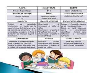PLANTEL GRADO Y GRUPO DOCENTE
Primaria Miguel Hidalgo 5° B Isabel Esteban García
ASIGNATURA Y BLOQUE ÁMBITO SITUACIÓN DIDÁCTICA
Ciencias Naturales
IV
Desarrollo humano y
cuidado de la salud.
¿Sabemos alimentarnos?
PROPÓSITO TEMAS DE REFLEXIÓN APRENDIZAJES ESPERADOS
Analicen las necesidades
nutrimentales en relación con las
características de la dieta correcta y
las costumbres alimentarias de su
comunidad para propiciar la toma de
decisiones que impliquen mejorar la
alimentación.
Organización de
información en tablas de
datos.
Organización y propósito de
“El plato del bien comer”.
Organización y propósito de
menús nutritivos.
Descubre información relevante
para la toma de decisiones.
Diseña un menú balanceado
acorde a circunstancias
específicas, tomando como
referencia la información
nutricional.
COMPETENCIAS RECURSOS FECHA Y DURACIÓN.
Comprensión de procesos naturales
desde la perspectiva científica.
Toma de decisiones informadas para
el cuidado y la promoción de la salud.
Biblioteca escolar,
biblioteca de aula, internet,
audiovisuales, etiquetas de
productos, tableta…
15 de Abril de 2016,
secuencia de aprendizaje a
desarrollar en una semana.
 
