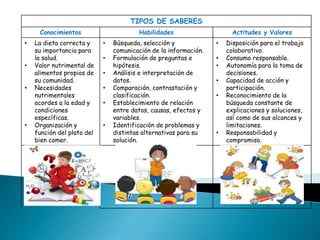 TIPOS DE SABERES
Conocimientos Habilidades Actitudes y Valores
• La dieta correcta y
su importancia para
la salud.
• Valor nutrimental de
alimentos propios de
su comunidad.
• Necesidades
nutrimentales
acordes a la edad y
condiciones
específicas.
• Organización y
función del plato del
bien comer.
• Búsqueda, selección y
comunicación de la información.
• Formulación de preguntas e
hipótesis.
• Análisis e interpretación de
datos.
• Comparación, contrastación y
clasificación.
• Establecimiento de relación
entre datos, causas, efectos y
variables.
• Identificación de problemas y
distintas alternativas para su
solución.
• Disposición para el trabajo
colaborativo.
• Consumo responsable.
• Autonomía para la toma de
decisiones.
• Capacidad de acción y
participación.
• Reconocimiento de la
búsqueda constante de
explicaciones y soluciones,
así como de sus alcances y
limitaciones.
• Responsabilidad y
compromiso.
 