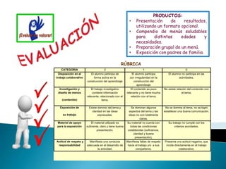 PRODUCTOS:
• Presentación de resultados,
utilizando un formato opcional.
• Compendio de menús saludables
para distintas edades y
necesidades.
• Preparación grupal de un menú.
• Exposición con padres de familia.
CATEGORIA 2 1 0
Disposición en el
trabajo colaborativo
El alumno participa de
forma activa en la
construcción del aprendizaje
El alumno participa
con irregularidad en la
construcción del
aprendizaje
El alumno no participa en las
actividades.
Investigación y
diseño de menús
(contenido)
El trabajo investigativo
contiene información
relevante, relacionada con el
tema.
El contenido es poco
relevante y no tiene mucha
relación con el tema.
No existe relación del contenido con
el tema.
Exposición de
su trabajo
Existe dominio del tema y
claridad en las ideas
expresadas.
Se dominan algunos
aspectos del tema y las
ideas no son totalmente
claras.
No se domina el tema, no se logró
establecer una buena comunicación.
Material de apoyo
para la exposición
El material utilizado es
suficiente, claro y tiene buena
presentación.
Su material no cuenta con
todas las condiciones
establecidas (suficiencia,
claridad y buena
presentación).
Su trabajo no cumple con los
criterios acordados.
Actitud de respeto y
responsabilidad
Manifiesta una conducta
adecuada en el desarrollo de
la actividad.
Manifiesta faltas de respeto
hacia el trabajo y/o a sus
compañeros.
Presenta una actitud negativa, que
incide directamente en el trabajo
colaborativo.
RÚBRICA
 