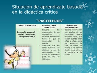 Situación de aprendizaje basada
en la didáctica critica
CAMPO FORMATIVO APRENDIZAJES
ESPERADOS
CONTENIDO
TRANSVERSAL
Desarrollo personal y
social. (Relaciones
interpersonales.)
 Escucha las
experiencias de sus
compañeros y
muestra sensibilidad
hacia lo que el
interlocutor le
cuenta.
 Identifica que los
seres humanos son
distintos y que la
participación de
todos es importante
para la vida en
sociedad.
 Obtiene información
con adultos de su
comunidad (acerca
de cómo vivían, qué
hacían cuando eran
niños o niñas, cómo
era entonces la
calle, el barrio, el
pueblo o la colonia
donde ahora viven),
la registra y la
explica.
“PASTELEROS”
 