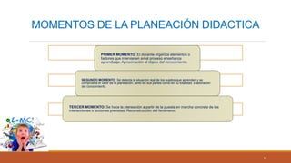 MOMENTOS DE LA PLANEACIÓN DIDACTICA
6
PRIMER MOMENTO: El docente organiza elementos o
factores que intervienen en el proceso enseñanza
aprendizaje. Aproximación al objeto del conocimiento.
SEGUNDO MOMENTO: Se detecta la situación real de los sujetos que aprenden y se
comprueba el valor de la planeación, tanto en sus partes como en su totalidad. Elaboración
del conocimiento.
TERCER MOMENTO: Se hace la planeación a partir de la puesta en marcha concreta de las
interacciones o acciones previstas. Reconstrucción del fenómeno.
 