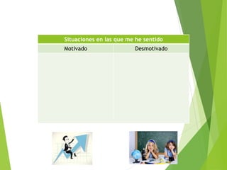 Situaciones en las que me he sentido
Motivado Desmotivado
 