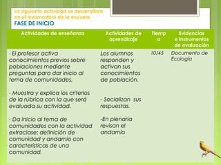 La siguiente actividad se desarrollara
en el invernadero de la escuela
FASE DE INICIO.
Actividades de enseñanza Actividades de
aprendizaje
Tiemp
o
Evidencias
e instrumentos
de evaluación
- El profesor activa
conocimientos previos sobre
poblaciones mediante
preguntas para dar inicio al
tema de comunidades.
 
- Muestra y explica los criterios
de la rúbrica con la que será
evaluada su actividad.
 
- Da inicio al tema de
comunidades con la actividad
extraclase: definición de
comunidad y andamio con
características de una
comunidad.
Los alumnos
responden y
activan sus
conocimientos
de población.
 
 
- Socializan sus
respuestas.
 
-En plenaria
revisan el
andamio
10/45
 
Documento de
Ecología
 