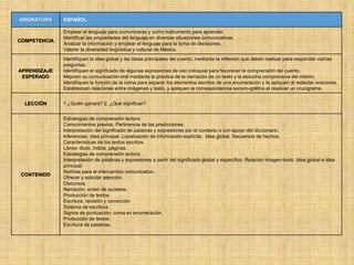 ASIGNATURA ESPAÑOL
COMPETENCIA
Emplear el lenguaje para comunicarse y como instrumento para aprender.
Identificar las propiedades del lenguaje en diversas situaciones comunicativas.
Analizar la información y emplear el lenguaje para la toma de decisiones.
Valorar la diversidad lingüística y cultural de México.
APRENDIZAJE
ESPERADO
Identifiquen la idea global y las ideas principales del cuento, mediante la reflexión que deben realizar para responder ciertas
preguntas.
Identifiquen el significado de algunas expresiones de uso coloquial para favorecer la comprensión del cuento.
Mejoren su comunicación oral mediante la práctica de la narración de un texto y la escucha comprensiva del mismo.
Identifiquen la función de la coma para separar los elementos escritos de una enumeración y la apliquen al redactar oraciones.
Establezcan relaciones entre imágenes y texto, y apliquen la correspondencia sonoro-gráfica al resolver un crucigrama.
LECCIÓN 1.¿Quién ganará? 2. ¿Qué significan?
CONTENIDO
Estrategias de comprensión lectora.
Conocimientos previos. Pertinencia de las predicciones.
Interpretación del significado de palabras y expresiones por el contexto o con apoyo del diccionario.
Inferencias. Idea principal. Localización de información explícita. Idea global. Secuencia de hechos.
Características de los textos escritos.
Libros: título, índice, páginas.
Estrategias de comprensión lectora.
Interpretación de palabras y expresiones a partir del significado global y específico. Relación imagen-texto. Idea global e idea
principal.
Normas para el intercambio comunicativo.
Ofrecer y solicitar atención.
Discursos.
Narración: orden de sucesos.
Producción de textos.
Escritura, revisión y corrección
Sistema de escritura.
Signos de puntuación: coma en enumeración.
Producción de textos.
Escritura de palabras.
 