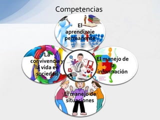 El
aprendizaje
permanente
El manejo de
la
información
El manejo de
situaciones
La
convivencia y
la vida en
sociedad
Competencias
 