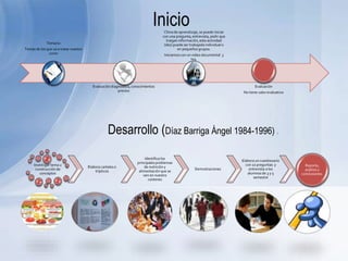 Desarrollo (Díaz Barriga Ángel 1984-1996) )
Inicio
Temario
Temas de los que va a tratar nuestro
curso
Evaluación diagnostica, conocimientos
previos
Clima de aprendizaje, se puede iniciar
con una pregunta, entrevista, pedir que
traigan información, esta actividad
(des) puede ser trabajada individual o
en pequeños grupos.
Iniciamos con un video documental 3
hrs.
Evaluación
No tiene valor evaluativo
Investigar tema u
construcción de
conceptos
Elabora carteles o
trípticos
Identifica los
principales problemas
de nutrición y
alimentación que se
ven en nuestro
contexto
Demostraciones
Elabora un cuestionario
con 10 preguntas y
entrevista a los
alumnos de 3 y 5
semestre
Reporte,
análisis y
conclusiones.
 