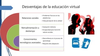 Desventajas de la educación virtual
Relaciones sociales
Retroalimentación a
destiempo
Conocimientos
tecnológicos avanzados...