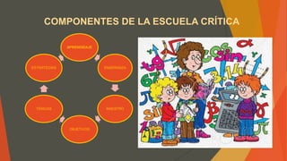 COMPONENTES DE LA ESCUELA CRÍTICA
APRENDIZAJE
ENSEÑANZA
MAESTRO
OBJETIVOS
TÉNICAS
ESTRATEGIAS
 