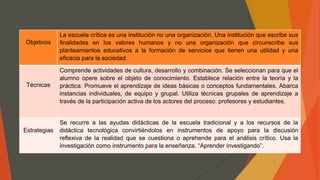 Objetivos
La escuela crítica es una institución no una organización. Una institución que escribe sus
finalidades en los valores humanos y no una organización que circunscribe sus
planteamientos educativos a la formación de servicios que tienen una utilidad y una
eficacia para la sociedad.
Técnicas
Comprende actividades de cultura, desarrollo y combinación. Se seleccionan para que el
alumno opere sobre el objeto de conocimiento. Establece relación entre la teoría y la
práctica. Promueve el aprendizaje de ideas básicas o conceptos fundamentales. Abarca
instancias individuales, de equipo y grupal. Utiliza técnicas grupales de aprendizaje a
través de la participación activa de los actores del proceso: profesores y estudiantes.
Estrategias
Se recurre a las ayudas didácticas de la escuela tradicional y a los recursos de la
didáctica tecnológica convirtiéndolos en instrumentos de apoyo para la discusión
reflexiva de la realidad que se cuestiona o aprehende para el análisis crítico. Usa la
investigación como instrumento para la enseñanza. “Aprender investigando”.
 