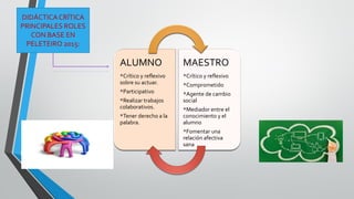 ALUMNO
*Crítico y reflexivo
sobre su actuar.
*Participativo
*Realizar trabajos
colaborativos.
*Tener derecho a la
palabra.
MAESTRO
*Crítico y reflexivo
*Comprometido
*Agente de cambio
social
*Mediador entre el
conocimiento y el
alumno
*Fomentar una
relación afectiva
sana
DIDÁCTICACRÍTICA
PRINCIPALES ROLES
CON BASE EN
PELETEIRO 2015:
 