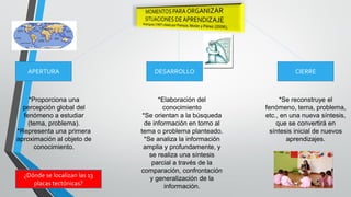 APERTURA DESARROLLO CIERRE
*Proporciona una
percepción global del
fenómeno a estudiar
(tema, problema).
*Representa una primera
aproximación al objeto de
conocimiento.
*Elaboración del
conocimiento
*Se orientan a la búsqueda
de información en torno al
tema o problema planteado.
*Se analiza la información
amplia y profundamente, y
se realiza una síntesis
parcial a través de la
comparación, confrontación
y generalización de la
información.
*Se reconstruye el
fenómeno, tema, problema,
etc., en una nueva síntesis,
que se convertirá en
síntesis inicial de nuevos
aprendizajes.
¿Dónde se localizan las 13
placas tectónicas?
 