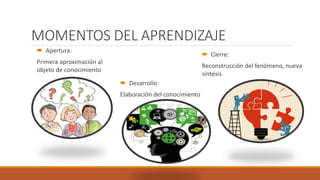 MOMENTOS DEL APRENDIZAJE
 Apertura:
Primera aproximación al
objeto de conocimiento
 Desarrollo:
Elaboración del conocimiento
 Cierre:
Reconstrucción del fenómeno, nueva
síntesis
 