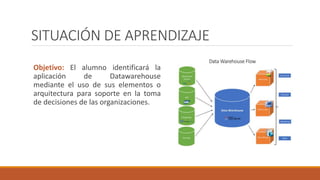 SITUACIÓN DE APRENDIZAJE
Objetivo: El alumno identificará la
aplicación de Datawarehouse
mediante el uso de sus elementos o
arquitectura para soporte en la toma
de decisiones de las organizaciones.
 