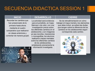 SECUENCIA DIDACTICA SESSION 1
INICIO DESARROLLO CIERRE
Recordar los cambios que
han presenciado de la
primaria hasta ahora
mediante el cuadro
comparativo que realizaron
en clases anteriores y
comentar de manera grupal.
La actividad será evidencia
para el portafolio, en hojas
blancas o de color, con una
investigación previa sobre
los diferentes cambios en el
adolescente y con imágenes
ya sea recortes, impresiones
o monografías, los alumnos
realizaron mapas mentales
sobre los diferentes cambios
de los adolescentes,
sintetizando previamente la
información investigada.
Se da retroalimentación en cómo
trabajar el mapa mental y los elementos
que debe incluir, se aclara las dudas
que tengan sobre la diferencia de los
cambios en los adolescentes según
corresponda cada cambio.
 