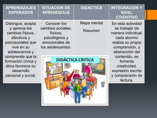 APRENDIZAJES
ESPERADOS
SITUACION DE
APRENDIZAJE
DIDACTICA INTEGRACION Y
NIVEL
COGNITIVO
Distingue, acepta
y aprecia los
cambios físicos,
afectivos y
psicosociales que
vive en su
adolescencia y
comprende que la
formación cívica y
ética favorece su
desarrollo
personal y social.
Conocer los
cambios sociales,
físicos,
psicológicos y
emocionales de
los adolescentes.
Mapa mental
Resumen
En esta actividad
se trabajar de
manera individual,
cada alumno
realiza su propia
comprensión, y
abstracción del
contenido, se
fomenta
creatividad,
expresión escrita
y comprensión de
lectura.
 