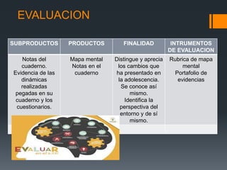 EVALUACION
SUBPRODUCTOS PRODUCTOS FINALIDAD INTRUMENTOS
DE EVALUACION
Notas del
cuaderno.
Evidencia de las
dinámicas
realizadas
pegadas en su
cuaderno y los
cuestionarios.
Mapa mental
Notas en el
cuaderno
Distingue y aprecia
los cambios que
ha presentado en
la adolescencia.
Se conoce así
mismo.
Identifica la
perspectiva del
entorno y de sí
mismo.
Rubrica de mapa
mental
Portafolio de
evidencias
 