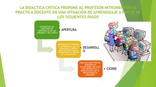 LA DIDACTICA CRITICA PROPONE AL PROFESOR INTRUMENTAR SU
PRACTICA DOCENTE EN UNA SITUACIÓN DE APRENDIZAJE A PARTIR DE
LOS SIGUIENTES PASOS
ESTABLECER LOS
OBJETIVOS DE
APRENDIZAJE DE LAS
UNIDADES Y DEL CURSO
• APERTURA
ORGANIZAR ACTIVIDADES
DE APRENDIZAJE QUE SE
REALIZAN EN GRUPO
PARA RECONSTRUIR EL
CONOCIMIENTO A PARTIR
DE LA REFLEXIÓN
• DESARROLL
O
EVALUAR OBJETIVOS DE
APRENDIZAJE
ALCANZADOS, ASI COMO
LOS OBSTACULOS Y
RESISTENCIAS QUE SE
PRESENTARON AL
APRENDER
• CIERRE
 