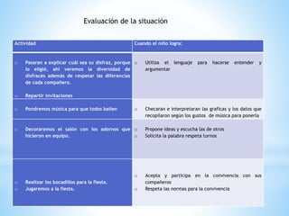 *Evaluaci n final
Actividad Cuando el niño logra:
o Pasaran a explicar cuál sea su disfraz, porque
lo eligió, ahí veremos la diversidad de
disfraces además de respetar las diferencias
de cada compañero.
o Repartir invitaciones
o Utiliza el lenguaje para hacerse entender y
argumentar
o Pondremos música para que todos bailen o Checaran e interpretaran las graficas y los datos que
recopilaron según los gustos de música para ponerla
o Decoraremos el salón con los adornos que
hicieron en equipo.
o Propone ideas y escucha las de otros
o Solicita la palabra respeta turnos
o Realizar los bocadillos para la fiesta.
o Jugaremos a la fiesta.
o Acepta y participa en la convivencia con sus
compañeros
o Respeta las normas para la convivencia
Evaluación de la situación
 