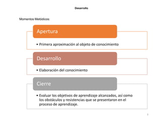 Desarrollo
Momentos Metódicos:
3
• Primera aproximación al objeto de conocimiento
Apertura
• Elaboración del conocimiento
Desarrollo
• Evaluar los objetivos de aprendizaje alcanzados, así como
los obstáculos y resistencias que se presentaron en el
proceso de aprendizaje.
Cierre
 
