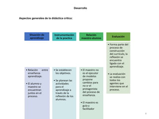 Desarrollo
Aspectos generales de la didáctica critica:
4
Situación de
aprendizaje
• Relación entre
enseñanza
aprendizaje.
• El alumno y
maestro se
encuentran
juntos en el
proceso.
Instrumentación
de la practica
• Se establecen
los objetivos.
• Se planean las
actividades
para el
aprendizaje a
través de la
reflexión de los
alumnos.
Relación
maestro-alumno
• El maestro no
es el ejecutor
de modelos
propone
cambios para
no sr el
protagonista
del proceso de
enseñanza.
• El maestro es
guía y
facilitador
Evaluación
• Forma parte del
proceso de
construcción
del currículo, la
reflexión se
encuentra
ligada con el
aprendizaje.
• La evaluación
se realiza con
todos los
agentes que
interviene en el
proceso.
 