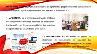 MOMENTOS METÓDICOS: Las situaciones de aprendizaje proponen que las actividades de
aprendizaje se organicen de acuerdo a tres momentos, los cuales son:
1.- APERTURA: Es la primera aproximación al objeto
de conocimiento mediante acciones de motivación-
involucración, en donde se establecen los objetivos
de aprendizaje de las unidades y del curso.
2.- DESARROLLO: Es en donde se genera la
elaboración del conocimiento, se organizan las
actividades de aprendizaje que se realizaran en grupo
para reconstruir el conocimiento a partir de la reflexión.
 