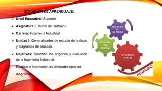 SITUACIÓN DE APRENDIZAJE:
 Nivel Educativo: Superior
 Asignatura: Estudio del Trabajo I
 Carrera: Ingeniería Industrial
 Unidad I: Generalidades de estudio del trabajo
y diagramas de proceso.
 Objetivos: Describir los orígenes y evolución
de la Ingeniería Industrial.
Realizar e interpretar los diferentes tipos de
diagramas.
 