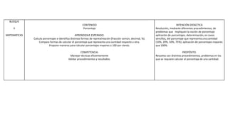 BLOQUE
II
MATEMATICAS
CONTENIDO
Porcentaje
APRENDIZAJE ESPERADO:
Calcula porcentajes e identifica distintas formas de representación (fracción común, decimal, %).
Compara formas de calcular el porcentaje que representa una cantidad respecto a otra.
Propone maneras para calcular porcentajes mayores a 100 por ciento.
COMPETENCIA:
Manejar técnicas eficientemente
Validar procedimientos y resultados.
INTENCIÓN DIDÁCTICA
Resolución, mediante diferentes procedimientos, de
problemas que impliquen la noción de porcentaje:
aplicación de porcentajes, determinación, en casos
sencillos, del porcentaje que representa una cantidad
(10%, 20%, 50%, 75%); aplicación de porcentajes mayores
que 100%.
PROPÓSITO:
Resuelva con distintos procedimientos, problemas en los
que se requiere calcular el porcentaje de una cantidad.
 