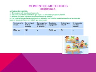 MOMENTOS METODICOS
DESARROLLO.
ACTIVIDAD EN EQUIPOS:
1.- En equipos salir al patio de la escuela.
2.- Observar por 10 minutos todo lo que haya a su alrededor y regresar al salón.
3.- Realizar el cuadro siguiente proporcionado por el docente.
4.- Las características que se mencionan en el cuadro son criterios para clasificación de las mezclas,
justo es lo que van hacer con todo lo que observaron.
Nombre de la
mezcla.
Se ven igual
toda la
muestra.
Se ven partes
diferentes en
la muestra.
Estado de
agregación.
Es de origen
natural.
Es elaborado
por el ser
humano.
Piedra Sí - Sólido Sí -
 