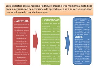 En la didáctica crítica Azucena Rodríguez propone tres momentos metódicos
para la organización de actividades de aprendizaje, que a su vez se relacionan
con toda forma de conocimiento y son:
1.-APERTURA;
primera aproximación al
objeto de conocimiento.
Esta debe tener acciones
de motivación,
involucración, y la
presentación de
contenido en las
relaciones significativas, y
la recuperación de
saberes previos
vinculados al tema, se
debe crear situaciones de
desequilibrios,
provocando desafíos y
retos alcanzable
2.- DESARROLLO:
un análisis del objeto de
conocimiento para
identificar sus elementos,
interrelaciones, etc. Esto
consiste en la reconstrucción
del objeto de conocimiento y
la diferenciación del todo en
sus partes, para así poder
iniciar la búsqueda de
información entorno al tema
en este punto también se
debe hacer una revisión y
reconstrucción de los
saberes previos para a si
lograr una profundización de
la información.
3.-RECONSTRUCCIÓN
DEL OBJETO DE
CONOCIMIENTO, este
último momento refiere
las acciones en común,
confrontación de
aprendizaje, aclaración
de duda y la
reconstrucción del todo
en una nueva síntesis, -
CIERRE;
reconstrucción del
objeto de conocimiento,
este ultimo momento
refiere a las acciones en
común, confrontación de
aprendizaje, aclaración
de duda y la
reconstrucción del todo
en una nueva síntesis,
para lograr una
equilibrarían, síntesis
final del tema para lograr
un consenso y/o síntesis
parciales de nuevos
aprendizajes.
 
