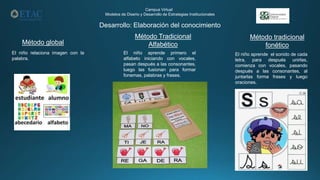 Desarrollo: Elaboración del conocimiento
Campus Virtual
Modelos de Diseño y Desarrollo de Estrategias Institucionales
Método global
El niño relaciona imagen con la
palabra.
Método Tradicional
Alfabético
El niño aprende primero el
alfabeto iniciando con vocales,
pasan después a las consonantes,
luego las fusionan para formar
fonemas, palabras y frases.
Método tradicional
fonético
El niño aprende el sonido de cada
letra, para después unirlas,
comienza con vocales, pasando
después a las consonantes, al
juntarlas forma frases y luego
oraciones.
 