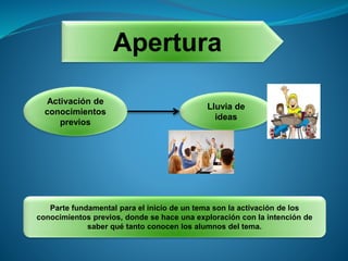 Apertura
Activación de
conocimientos
previos
Lluvia de
ideas
Parte fundamental para el inicio de un tema son la activación de los
conocimientos previos, donde se hace una exploración con la intención de
saber qué tanto conocen los alumnos del tema.
 