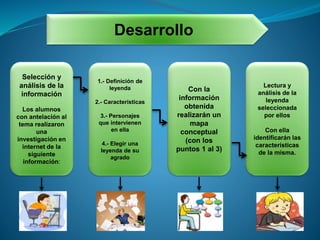 Desarrollo
Selección y
análisis de la
información
Los alumnos
con antelación al
tema realizaron
una
investigación en
internet de la
siguiente
información:
1.- Definición de
leyenda
2.- Características
3.- Personajes
que intervienen
en ella
4.- Elegir una
leyenda de su
agrado
Con la
información
obtenida
realizarán un
mapa
conceptual
(con los
puntos 1 al 3)
Lectura y
análisis de la
leyenda
seleccionada
por ellos
Con ella
identificarán las
características
de la misma.
 