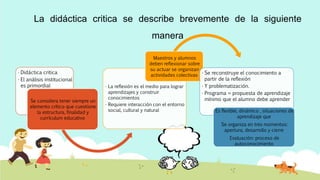 La didáctica critica se describe brevemente de la siguiente
manera
• Didáctica critica
• El análisis institucional
es primordial
Se considera tener siempre un
elemento crítico que cuestione
la estructura, finalidad y
currículum educativo
• La reflexión es el medio para lograr
aprendizajes y construir
conocimientos
• Requiere interacción con el entorno
social, cultural y natural
Maestros y alumnos
deben reflexionar sobre
su actuar se organizan
actividades colectivas • Se reconstruye el conocimiento a
partir de la reflexión
• Y problematización.
• Programa = propuesta de aprendizaje
mínimo que el alumno debe aprender
Es flexible, dinámico , situaciones de
aprendizaje que
Se organiza en tres momentos:
apertura, desarrollo y cierre
Evaluación: proceso de
autoconocimiento
 
