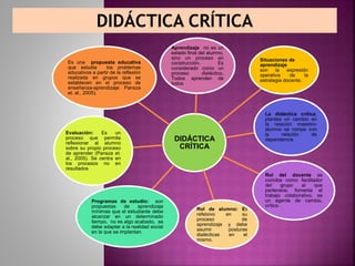 DIDÁCTICA CRÍTICA
DIDÁCTICA
CRÍTICA
Aprendizaje no es un
estado final del alumno,
sino un proceso en
construcción. Es
considerado como un
proceso dialéctico,
Todos aprenden de
todos
Rol del docente se
concibe como facilitador
del grupo al que
pertenece, fomenta el
trabajo colaborativo, es
un agente de cambio,
crítico .
La didáctica crítica,
plantea un cambio en
la relación maestro-
alumno se rompe con
la relación de
dependencia
Rol de alumno: Es
refelxivo en su
proceso de
aprendizaje y debe
asumir posturas
dialécticas en el
mismo.
Programas de estudio: son
propuestas de aprendizaje
mínimas que el estudiante debe
alcanzar en un determinado
tiempo, no es algo acabado, se
debe adaptar a la realidad social
en la que se implantan.
Situaciones de
aprendizaje
son la expresión
operativa de la
estrategia docente.
Evaluación: Es un
proceso que permite
reflexionar al alumno
sobre su propio proceso
de aprender (Pansza et.
al., 2005). Se centra en
los procesos no en
resultados
Es una propuesta educativa
que estudia los problemas
educativos a partir de la reflexión
realizada en grupos que se
establecen en el proceso de
enseñanza-aprendizaje. Pansza
et. al., 2005).
 