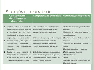 SITUACIÓN DE APRENDIZAJE
Competencias
disciplinares a
desarrollar
Competencias genéricas Aprendizajes esperados
 Identifica, ordena e interpreta las
ideas, datos y conceptos explícitos
e implícitos en un texto,
considerando el contexto en el que
se generó y en el que se recibe.
 Expresa ideas y conceptos en
composiciones coherentes y
creativas, con introducciones,
desarrollo .
 Evalúa un texto mediante la
comparación de un contenido con
el de otros, en función de sus
conocimientos previos y nuevos.
Es sensible al arte y participa en la
apreciación e interpretación de sus
expresiones en distintos géneros.
Escucha, interpreta y emite mensajes
pertinentes en distintos contextos
mediante la utilización de medios,
códigos y herramientas apropiados.
Sustenta una postura personal sobre
temas de interés y relevancia general,
considerando otros puntos de vista de
manera crítica y reflexiva.
Define los elementos y características
del cuento.
Distingue la estructura externa e
interna del cuento.
Explica el nivel contextual y el nivel
intertextual
Conoce la estructura externa e
interna:
Contexto: aspectos externos
Texto: aspectos internos
Nivel contextual:
Autor
Contexto histórico, social, cultura, etc.
Corriente literaria.
 