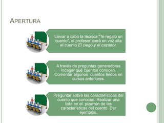 APERTURA
Llevar a cabo la técnica “Te regalo un
cuento”, el profesor leerá en voz alta
el cuento El ciego y el cazador.
A través de preguntas generadoras
indagar qué cuentos conocen.
Comentar algunos cuentos leídos en
cursos anteriores.
Preguntar sobre las características del
cuento que conocen. Realizar una
lista en el pizarrón de las
características del cuento. Dar
ejemplos.
 