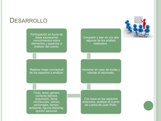 DESARROLLO
Participación en lluvia de
ideas expresando
conocimientos sobre
elementos y aspectos a
analizar del cuento.
Realizar mapa conceptual
de los aspectos a analizar:
Título, autor, género,
corriente literaria,
argumento, tema,
introducción, clímax,
personajes, tiempo,
ambiente, figuras literarias,
opinión personal.
Con base en los aspectos
anteriores, analizar el cuento
de Lubina de Juan Rulfo.
Asesorar en caso de dudas y
orientar al alumnado.
Compartir y leer en voz alta
algunos de los análisis
realizados .
 