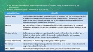  Un representante de equipo pase al pizarrón a anotar en el cuadro alguna de las características que
consideraron
 Ahora entre todos vamos a ir viendo cual es su función
CARACTERÍSTICA FUNCIÓN
Grupo o familia Una familia se caracteriza por tener características comunes, por ello el acomodo vertical
de los elementos es en función de su configuración electrónica y propiedades como
dureza, color, conductibilidad eléctrica, etc. Se agrupan en dos familias A= elementos
representativos y B= elementos de transición.
Periodo Son los renglones o filas horizontales de la tabla periódica. Actualmente se incluyen 7
periodos en la tabla periódica que corresponden con el número cuántico principal (no. de
orbitales)
Símbolo químico Si observamos no todas corresponde con las iniciales del nombre, ello se debe a que el
símbolo se asigna por las iniciales de su nombre en latín. Se utiliza una o dos para
diferenciarla y la primera siempre va en mayúscula
Nombre del elemento Este se anota de manera regular debajo del símbolo químico
No atómico Indica el número de protones que tiene el elemento y es un numero entero. Incrementa
progresivamente en la horizontal
Masa atómica Indica el número de protones más neutrones y es un número entero con fracción
 