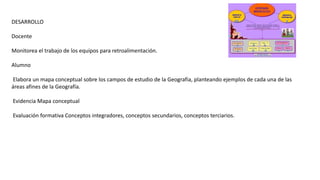 DESARROLLO
Docente
Monitorea el trabajo de los equipos para retroalimentación.
Alumno
Elabora un mapa conceptual sobre los campos de estudio de la Geografia, planteando ejemplos de cada una de las
áreas afines de la Geografía.
Evidencia Mapa conceptual
Evaluación formativa Conceptos integradores, conceptos secundarios, conceptos terciarios.
 